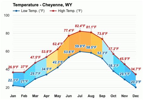 cheyenne wyoming weather